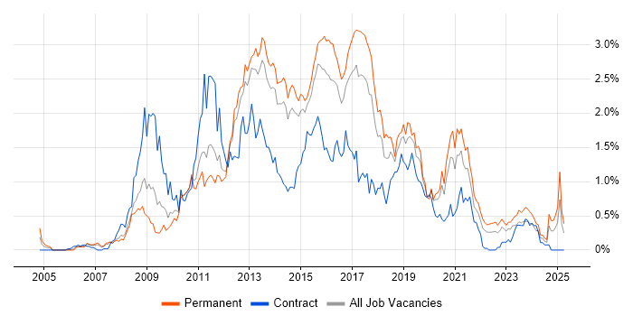 Job vacancy trend for SQL Server Analysis Services in Leeds Job vacancy trend for SQL Server Analysis Services in Leeds