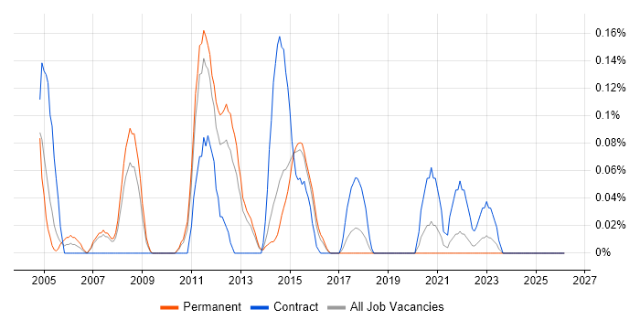 SQL Server Architect job vacancy trend in Leeds