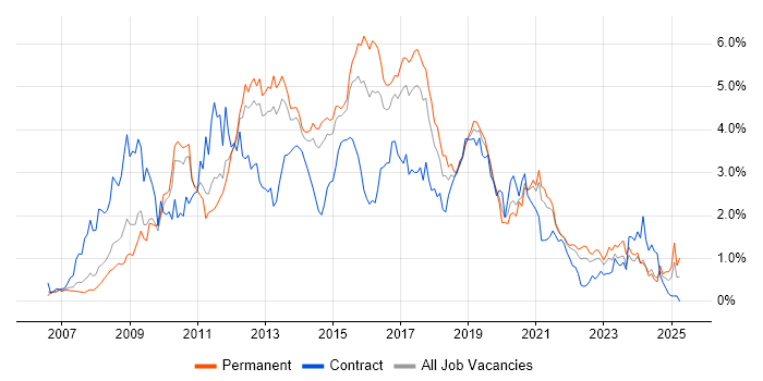 Job vacancy trend for SQL Server Integration Services in Leeds Job vacancy trend for SQL Server Integration Services in Leeds