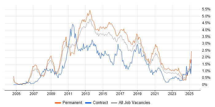 Job vacancy trend for SQL Server Reporting Services in Leeds Job vacancy trend for SQL Server Reporting Services in Leeds
