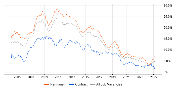 Job vacancy trend for SQL Server in Leeds Job vacancy trend for SQL Server in Leeds