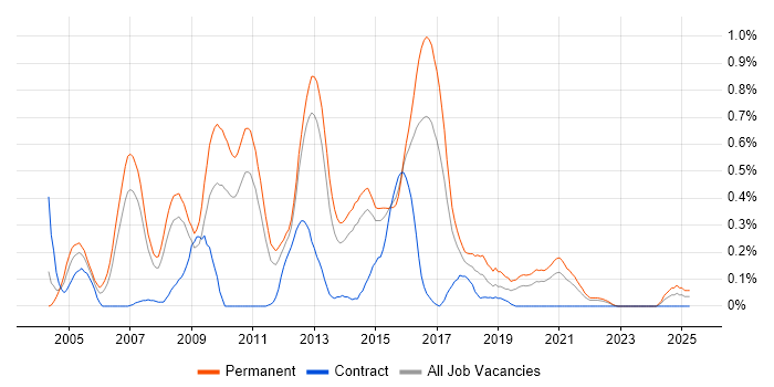 Job vacancy trend for SQL Support Analyst in Leeds