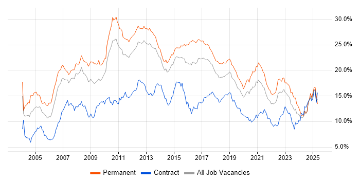 Job vacancy trend for SQL in Leeds Job vacancy trend for SQL in Leeds