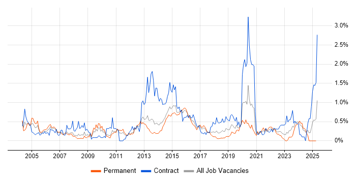 Job vacancy trend for SSL in Leeds Job vacancy trend for SSL in Leeds