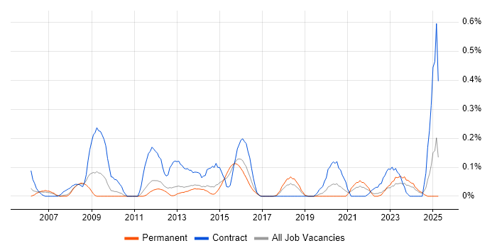 Job vacancy trend for Stakeholder Analysis in Leeds Job vacancy trend for Stakeholder Analysis in Leeds