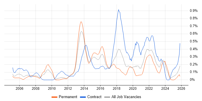 Stakeholder and Relationship Management job vacancy trend in Leeds