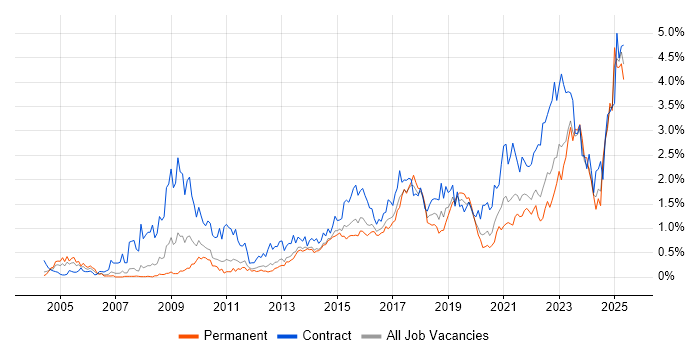 Job vacancy trend for Stakeholder Engagement in Leeds Job vacancy trend for Stakeholder Engagement in Leeds