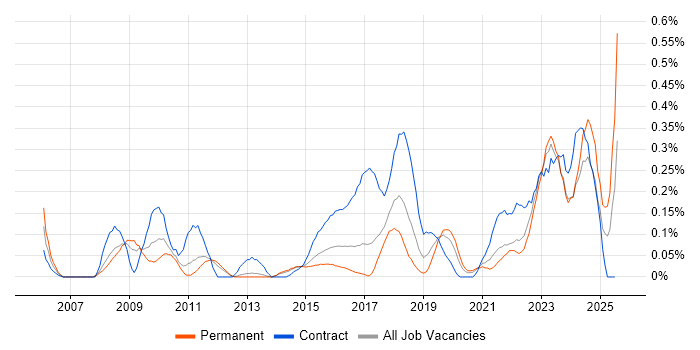Job vacancy trend for Stakeholder Identification in Leeds
