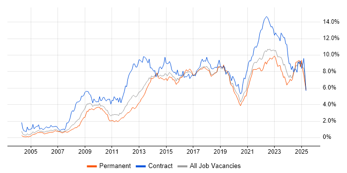 Job vacancy trend for Stakeholder Management in Leeds Job vacancy trend for Stakeholder Management in Leeds