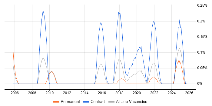 Stakeholder Map job vacancy trend in Leeds