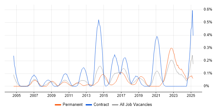 Job vacancy trend for Star Schema in Leeds