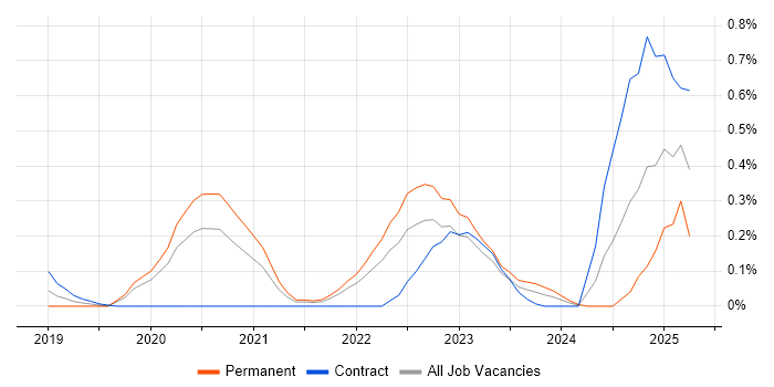 Job vacancy trend for Static Application Security Testing in Leeds