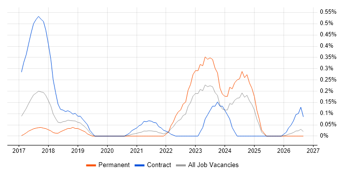 Static Code Analysis job vacancy trend in Leeds