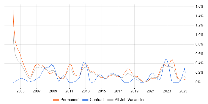 Job vacancy trend for Statistical Analysis in Leeds