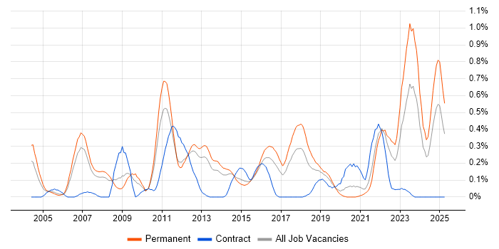 Job vacancy trend for Statistical Modelling in Leeds Job vacancy trend for Statistical Modelling in Leeds