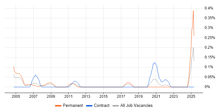 Job vacancy trend for Statistician in Leeds