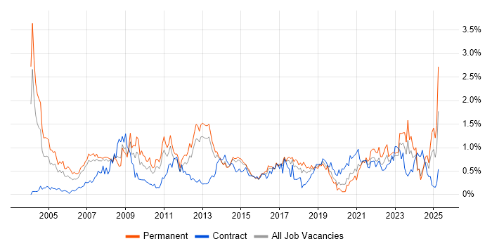Job vacancy trend for Statistics in Leeds Job vacancy trend for Statistics in Leeds