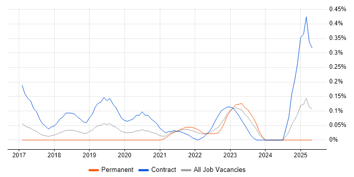 Job vacancy trend for Story Mapping in Leeds Job vacancy trend for Story Mapping in Leeds