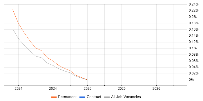 Storyblok job vacancy trend in Leeds