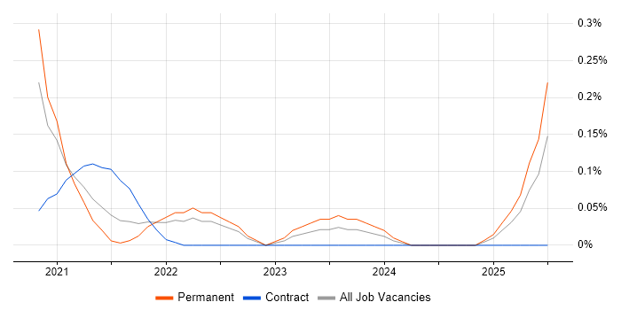 Job vacancy trend for Storybook in Leeds Job vacancy trend for Storybook in Leeds