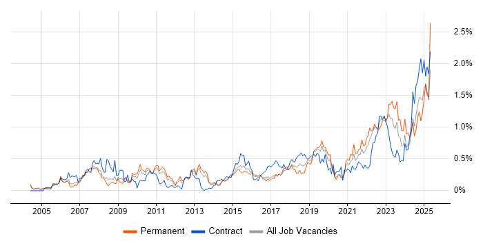 Job vacancy trend for Strategic Thinking in Leeds Job vacancy trend for Strategic Thinking in Leeds
