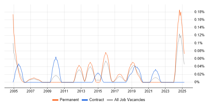 Job vacancy trend for Strategy Analyst in Leeds
