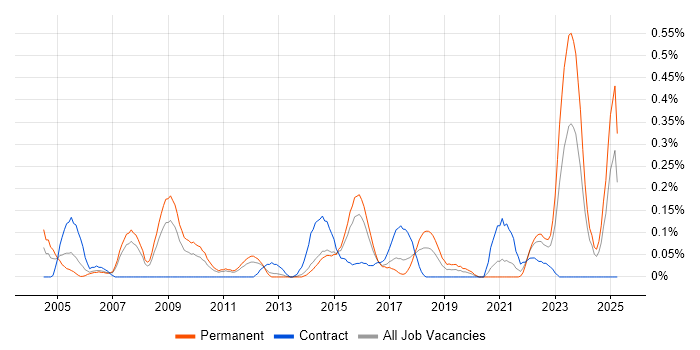 Job vacancy trend for Strategy Manager in Leeds Job vacancy trend for Strategy Manager in Leeds