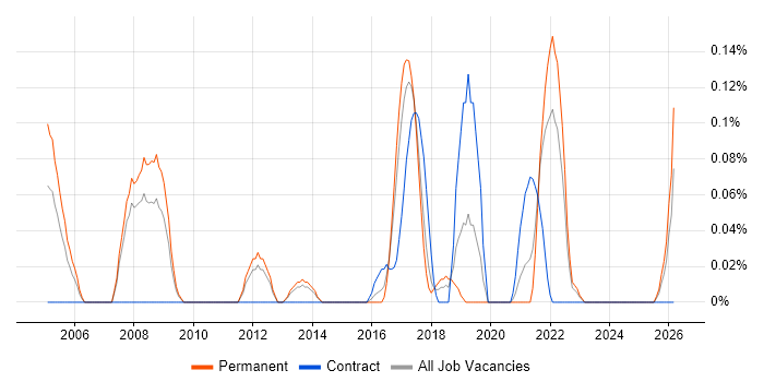 Media Streaming job vacancy trend in Leeds