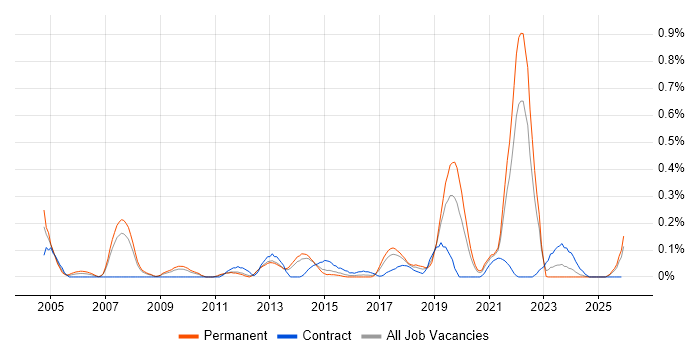 Video\Live Streaming job vacancy trend in Leeds