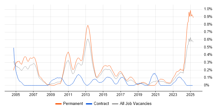 Job vacancy trend for Stress Testing in Leeds Job vacancy trend for Stress Testing in Leeds
