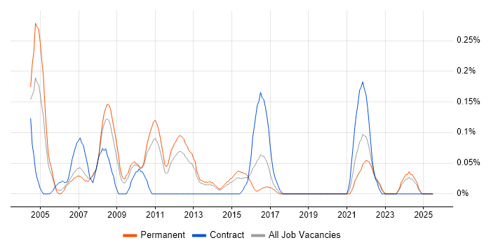 Job vacancy trend for Structured Cabling in Leeds Job vacancy trend for Structured Cabling in Leeds