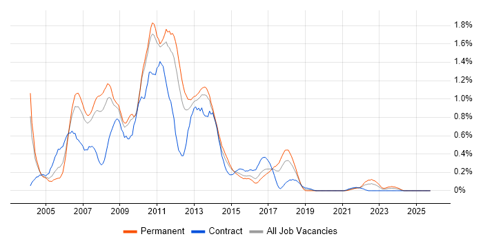 Struts job vacancy trend in Leeds