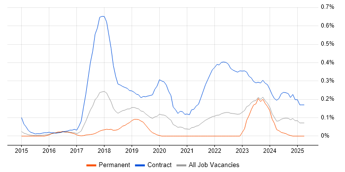 Job vacancy trend for SuccessFactors in Leeds Job vacancy trend for SuccessFactors in Leeds