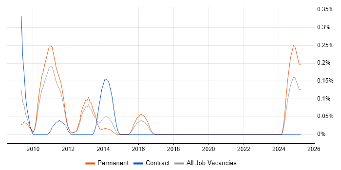 Job vacancy trend for SugarCRM in Leeds