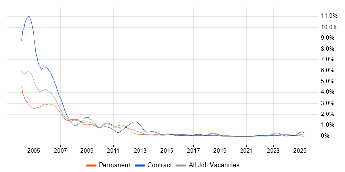 Job vacancy trend for Sun in Leeds Job vacancy trend for Sun in Leeds
