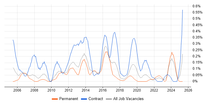 Job vacancy trend for Supplier Relationship Management in Leeds Job vacancy trend for Supplier Relationship Management in Leeds