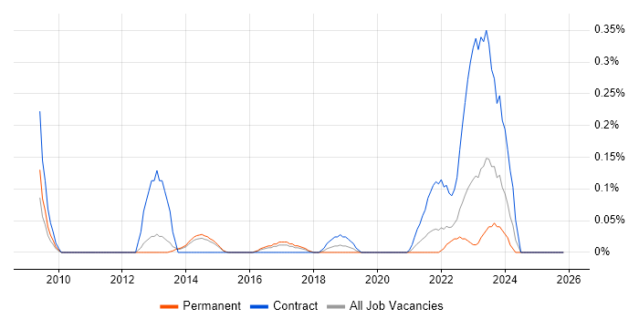 Supply Chain Architect job vacancy trend in Leeds