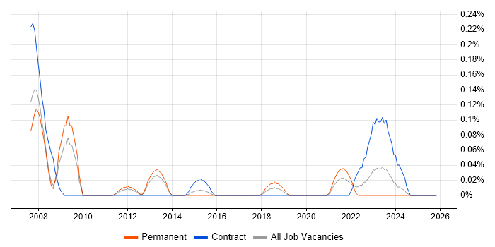 Supply Chain Consultant job vacancy trend in Leeds