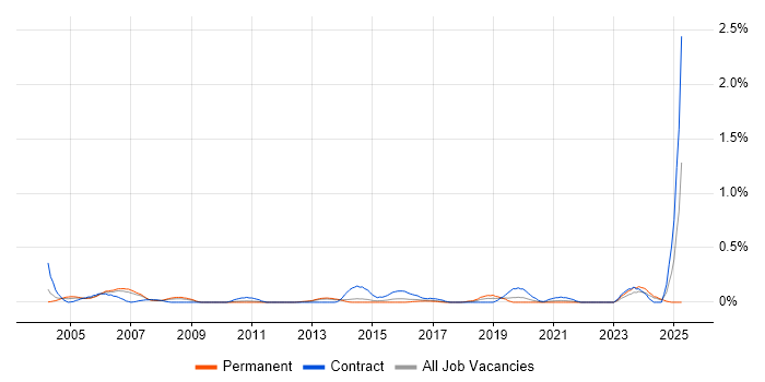 Job vacancy trend for Support Assistant in Leeds Job vacancy trend for Support Assistant in Leeds