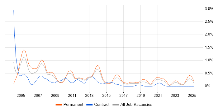 Job vacancy trend for Support Consultant in Leeds