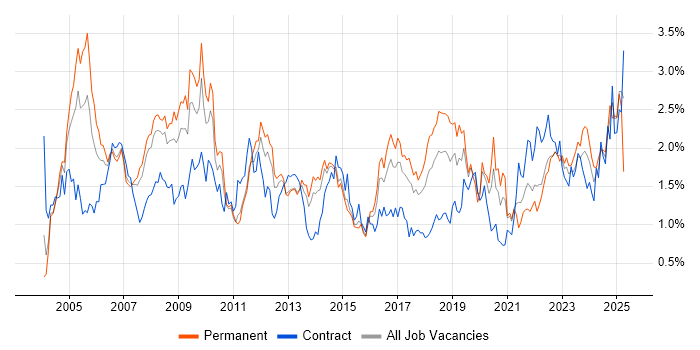Job vacancy trend for Support Engineer in Leeds Job vacancy trend for Support Engineer in Leeds