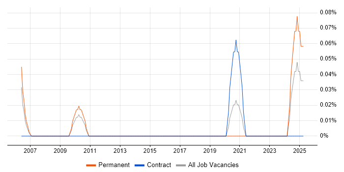 Job vacancy trend for SWIFT Messaging Network in Leeds