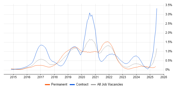 Job vacancy trend for Swift in Leeds