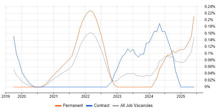 Job vacancy trend for SwiftUI in Leeds
