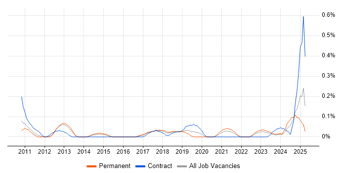 Job vacancy trend for SWOT Analysis in Leeds Job vacancy trend for SWOT Analysis in Leeds