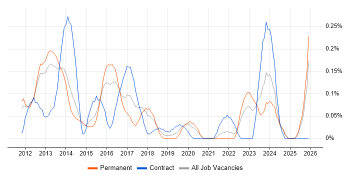 Symfony Developer job vacancy trend in Leeds
