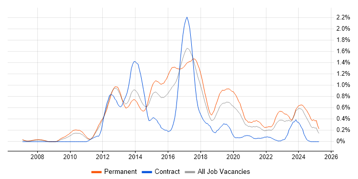 Job vacancy trend for Symfony in Leeds