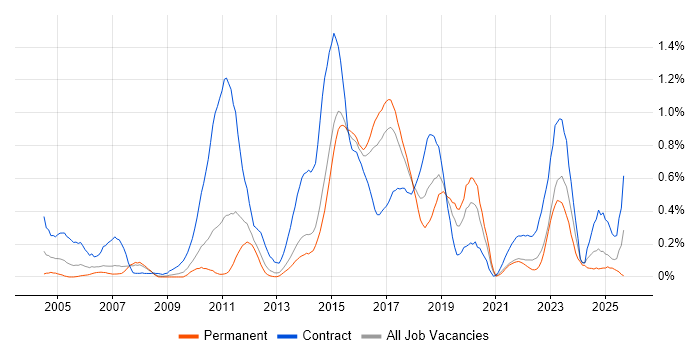 System Integration Testing job vacancy trend in Leeds System Integration Testing job vacancy trend in Leeds