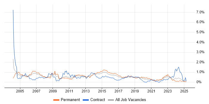 Job vacancy trend for System Testing in Leeds Job vacancy trend for System Testing in Leeds