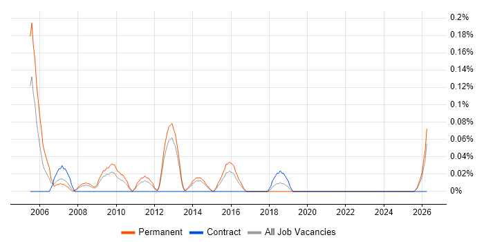 Systems Accountant job vacancy trend in Leeds